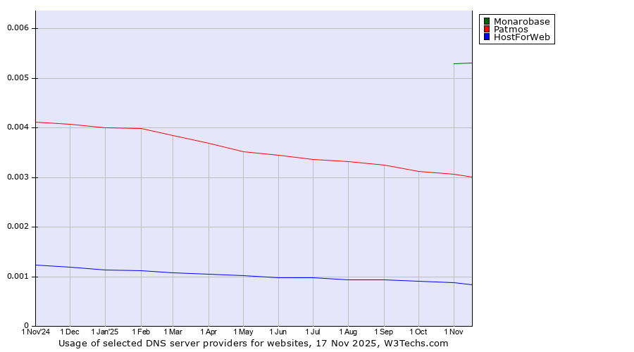 Historical trends in the usage of Monarobase vs. Patmos vs. HostForWeb