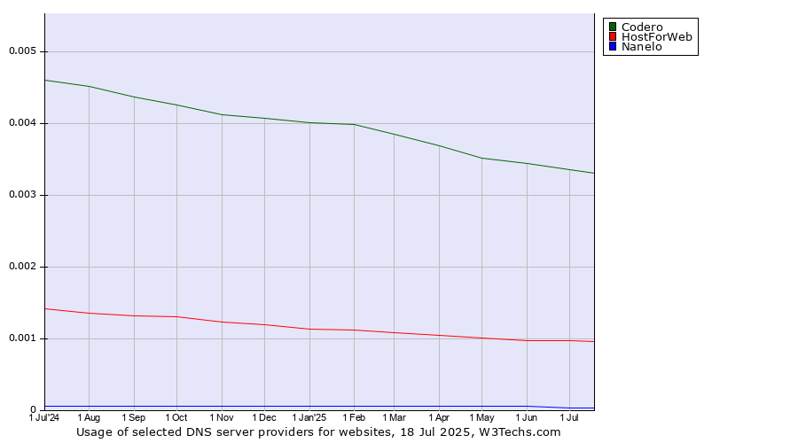 Historical trends in the usage of Codero vs. HostForWeb vs. Nanelo
