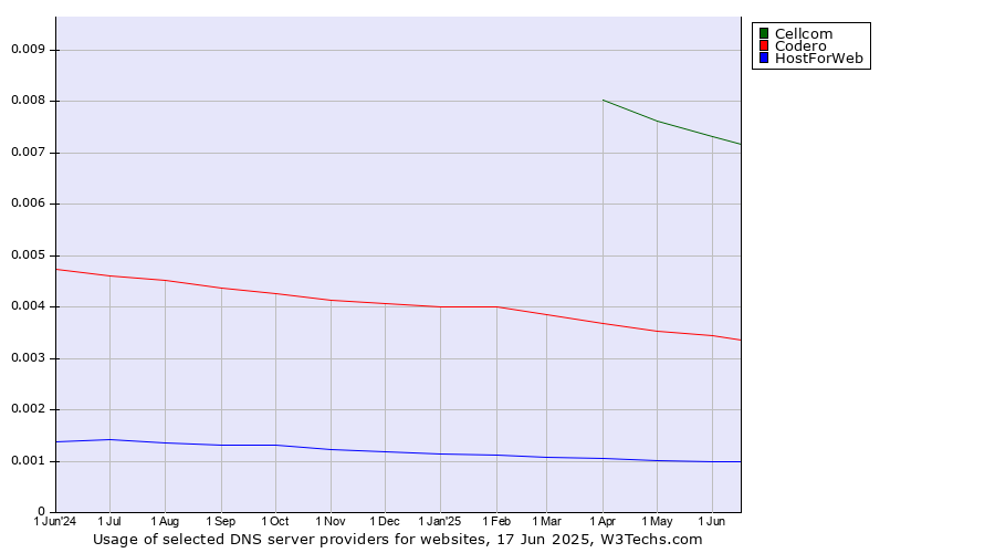 Historical trends in the usage of Cellcom vs. Codero vs. HostForWeb