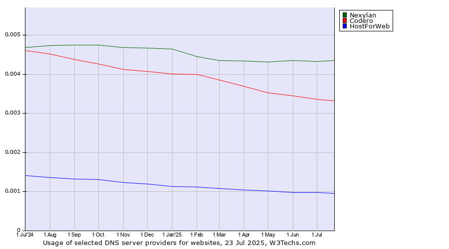 Historical trends in the usage of Nexylan vs. Codero vs. HostForWeb