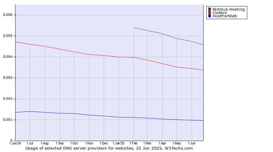 Historical trends in the usage of Nimbus Hosting vs. Codero vs. HostForWeb