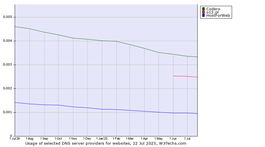 Historical trends in the usage of Codero vs. o12.pl vs. HostForWeb