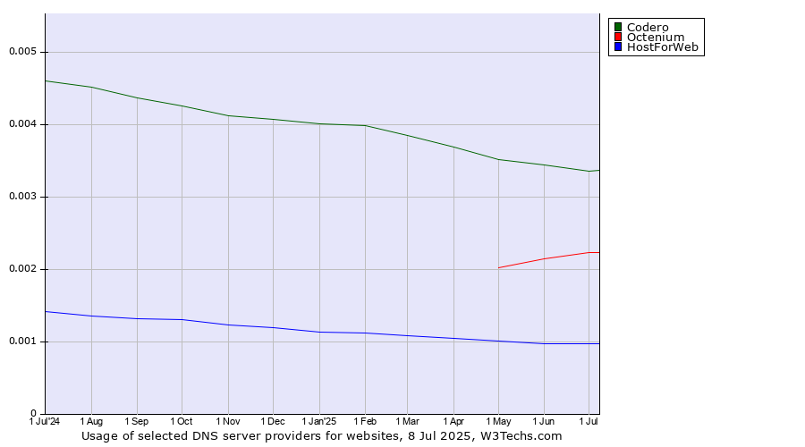 Historical trends in the usage of Codero vs. Octenium vs. HostForWeb