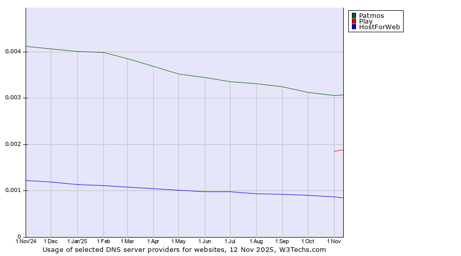 Historical trends in the usage of Patmos vs. Play vs. HostForWeb
