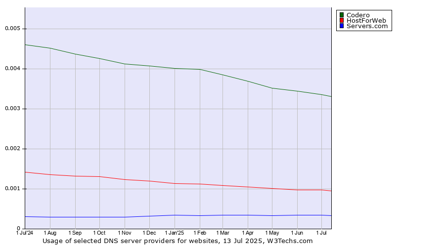 Historical trends in the usage of Codero vs. HostForWeb vs. Servers.com