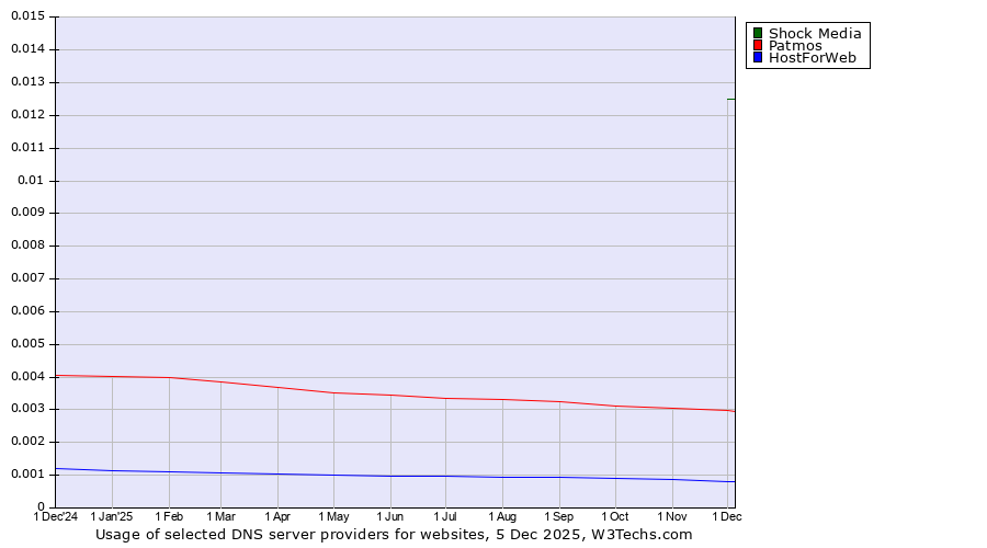 Historical trends in the usage of Shock Media vs. Patmos vs. HostForWeb