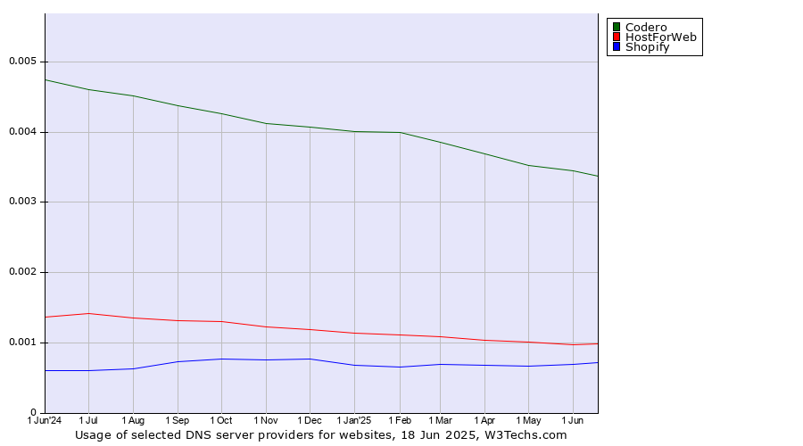 Historical trends in the usage of Codero vs. HostForWeb vs. Shopify