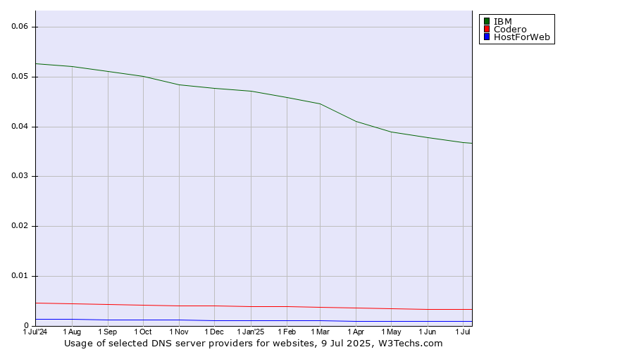 Historical trends in the usage of IBM vs. Codero vs. HostForWeb