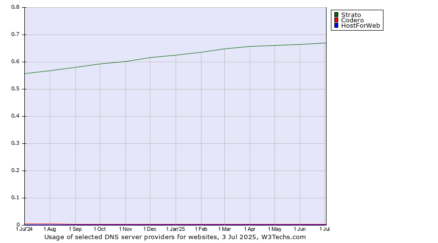 Historical trends in the usage of Strato vs. Codero vs. HostForWeb