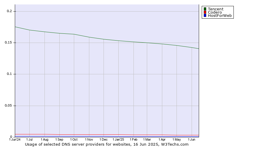 Historical trends in the usage of Tencent vs. Codero vs. HostForWeb