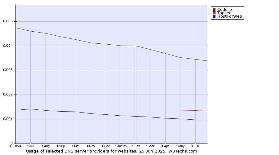 Historical trends in the usage of Codero vs. Topsec vs. HostForWeb