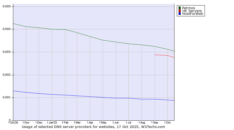 Historical trends in the usage of Patmos vs. UK Servers vs. HostForWeb