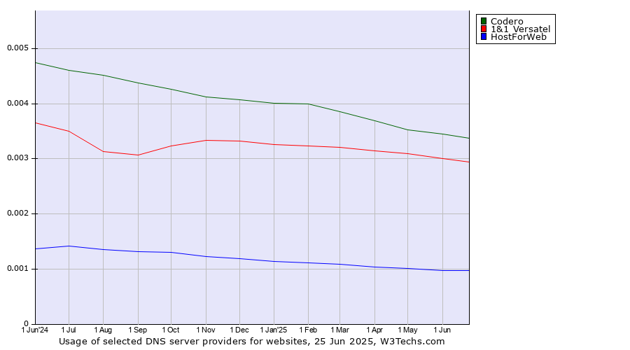 Historical trends in the usage of Codero vs. 1&1 Versatel vs. HostForWeb