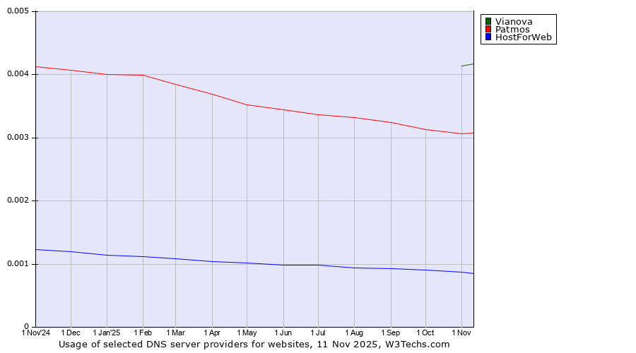 Historical trends in the usage of Vianova vs. Patmos vs. HostForWeb