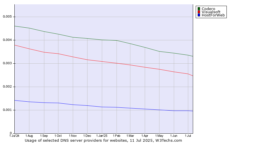 Historical trends in the usage of Codero vs. Visualsoft vs. HostForWeb