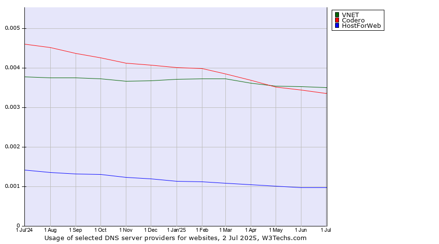 Historical trends in the usage of VNET vs. Codero vs. HostForWeb