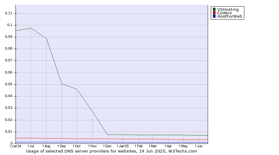Historical trends in the usage of VSHosting vs. Codero vs. HostForWeb