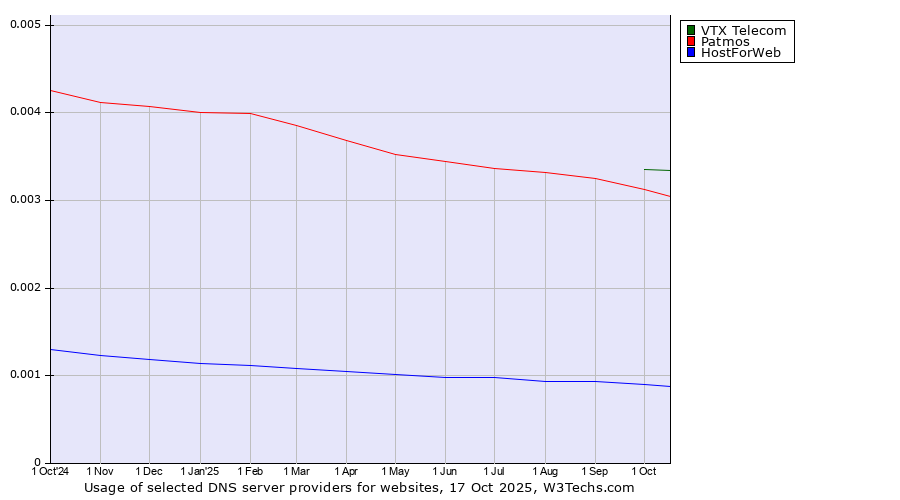 Historical trends in the usage of VTX Telecom vs. Patmos vs. HostForWeb