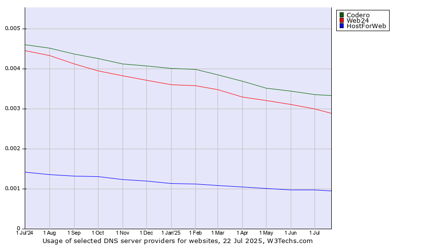 Historical trends in the usage of Codero vs. Web24 vs. HostForWeb