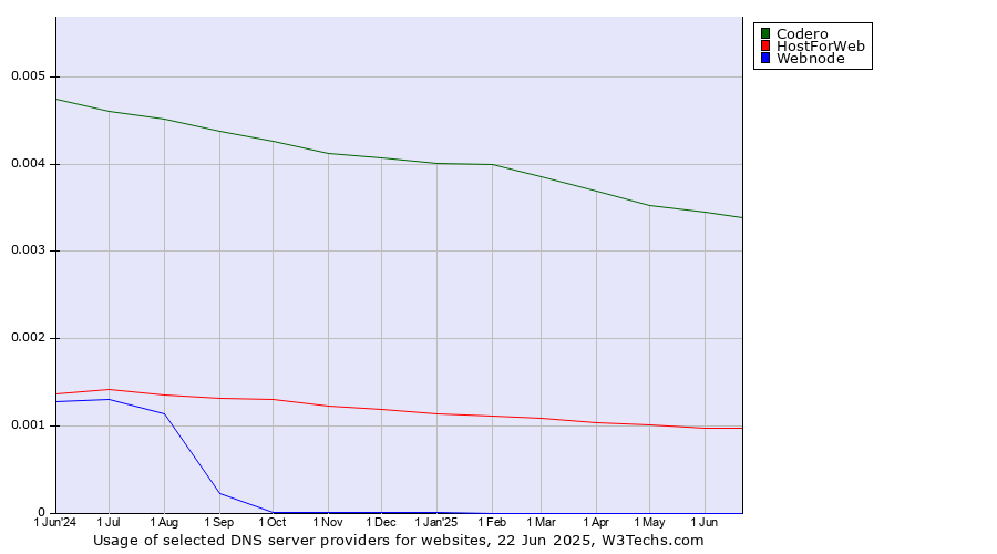Historical trends in the usage of Codero vs. HostForWeb vs. Webnode