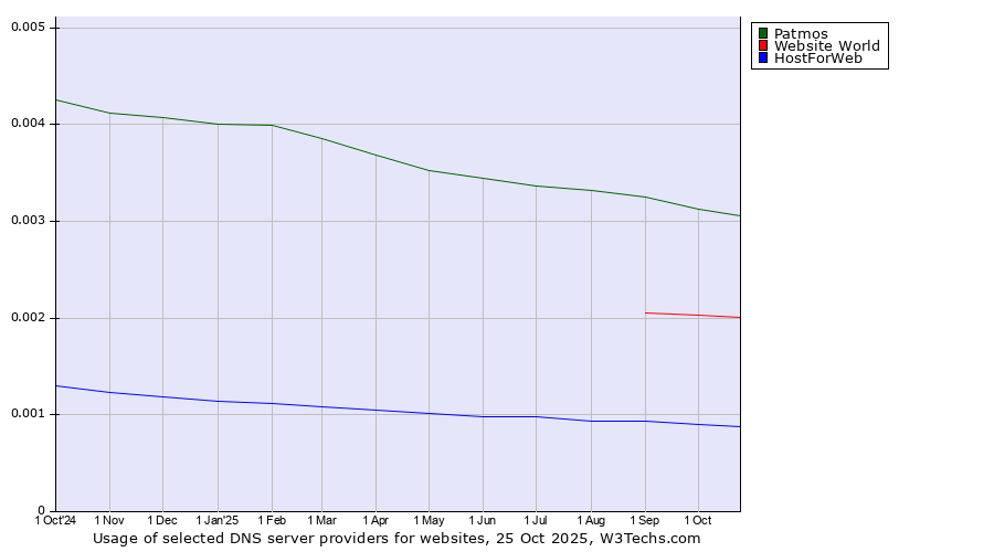 Historical trends in the usage of Patmos vs. Website World vs. HostForWeb
