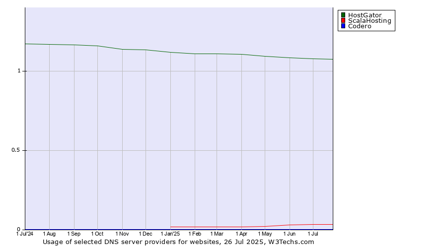 Historical trends in the usage of HostGator vs. ScalaHosting vs. Codero