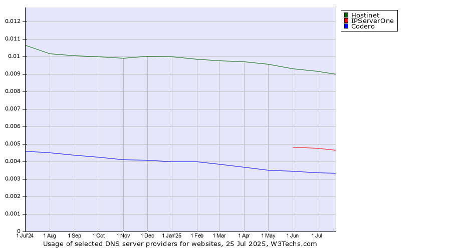 Historical trends in the usage of Hostinet vs. IPServerOne vs. Codero
