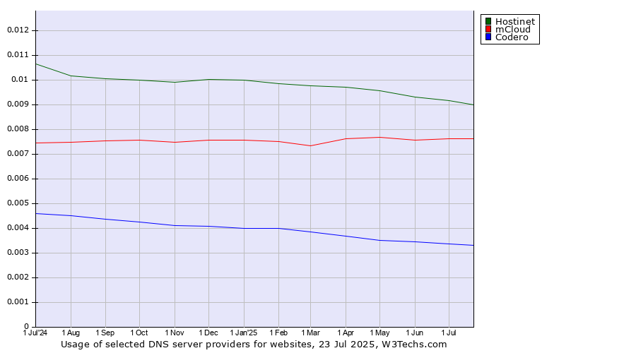 Historical trends in the usage of Hostinet vs. mCloud vs. Codero