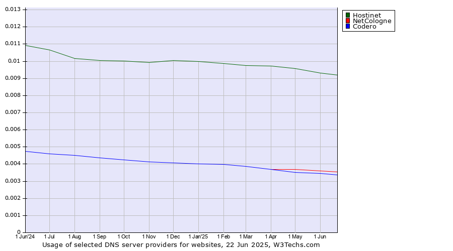 Historical trends in the usage of Hostinet vs. NetCologne vs. Codero