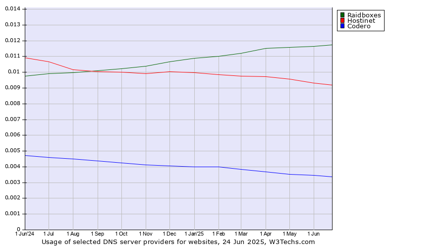 Historical trends in the usage of Raidboxes vs. Hostinet vs. Codero