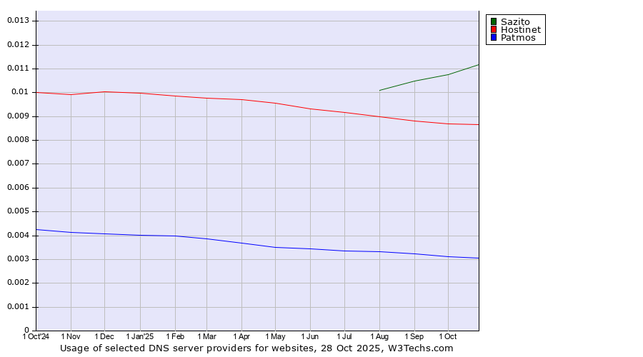 Historical trends in the usage of Sazito vs. Hostinet vs. Patmos