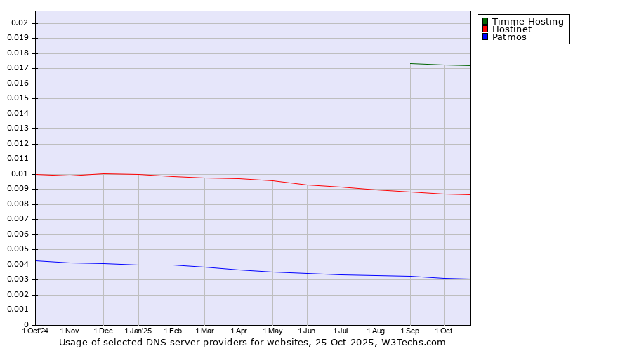 Historical trends in the usage of Timme Hosting vs. Hostinet vs. Patmos