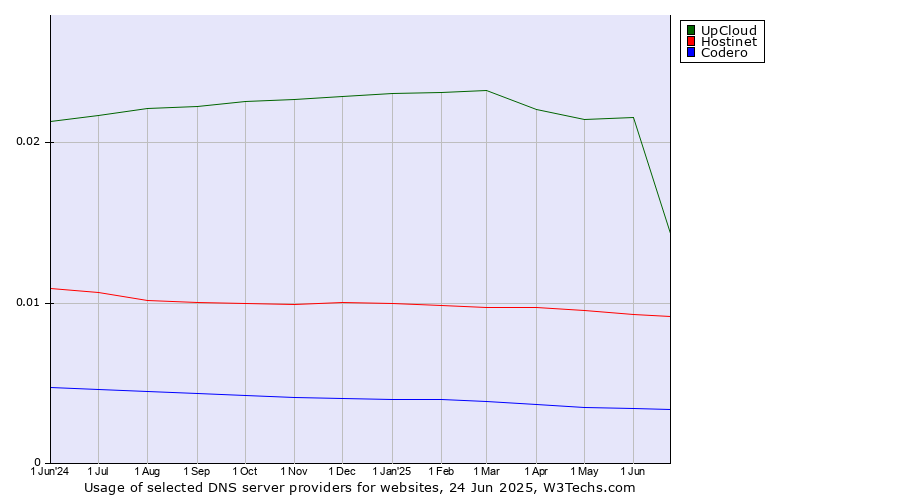 Historical trends in the usage of UpCloud vs. Hostinet vs. Codero
