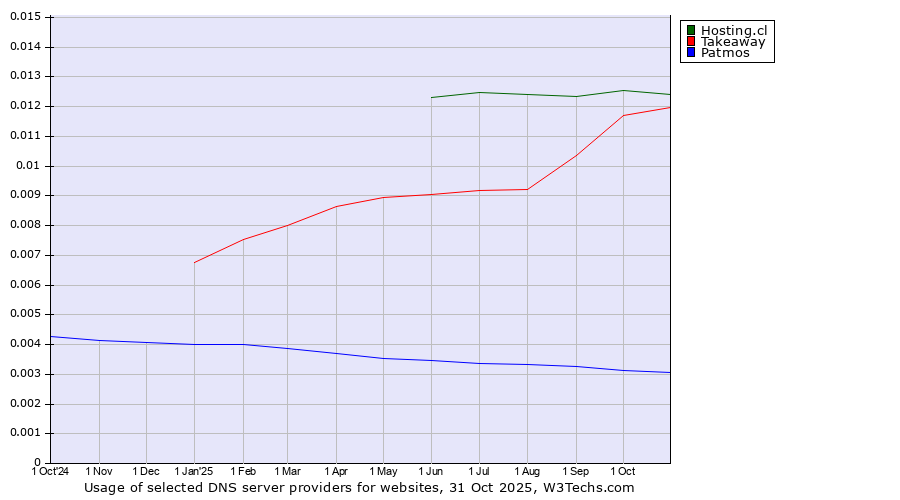 Historical trends in the usage of Hosting.cl vs. Takeaway vs. Patmos