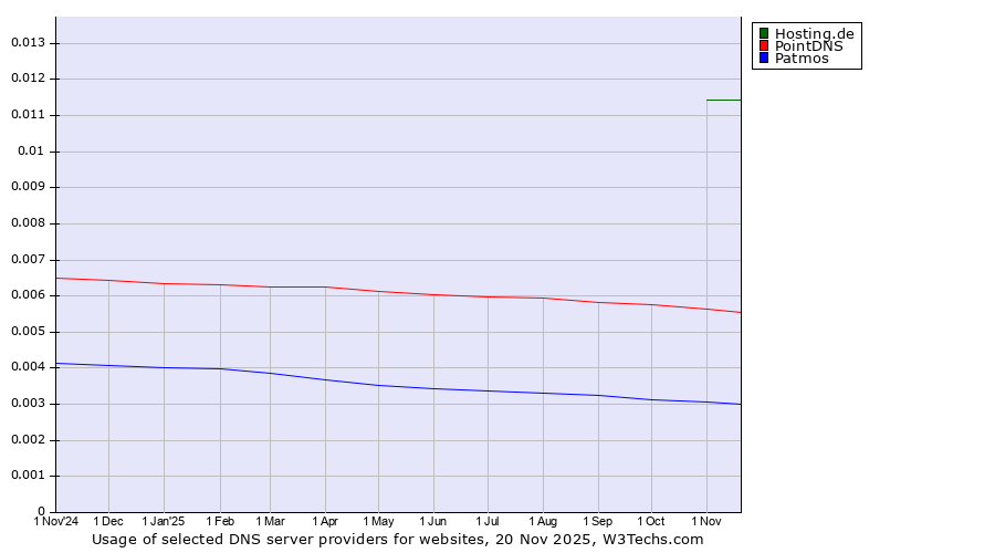 Historical trends in the usage of Hosting.de vs. PointDNS vs. Patmos