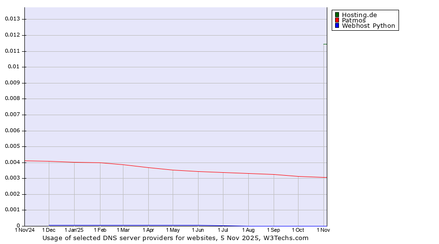 Historical trends in the usage of Hosting.de vs. Patmos vs. Webhost Python
