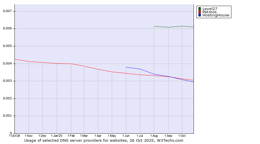 Historical trends in the usage of Level27 vs. Patmos vs. HostingHouse