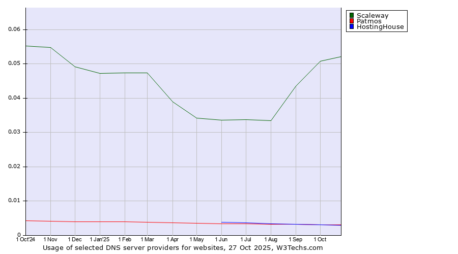 Historical trends in the usage of Scaleway vs. Patmos vs. HostingHouse