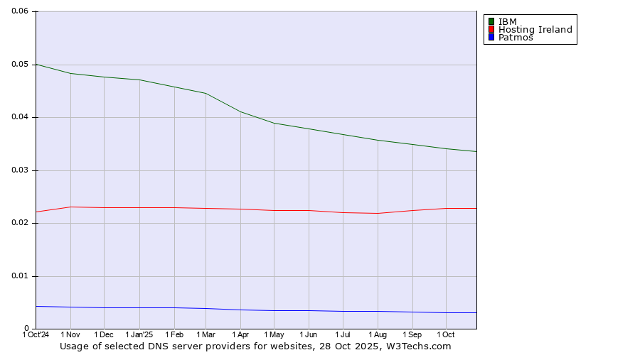 Historical trends in the usage of IBM vs. Hosting Ireland vs. Patmos