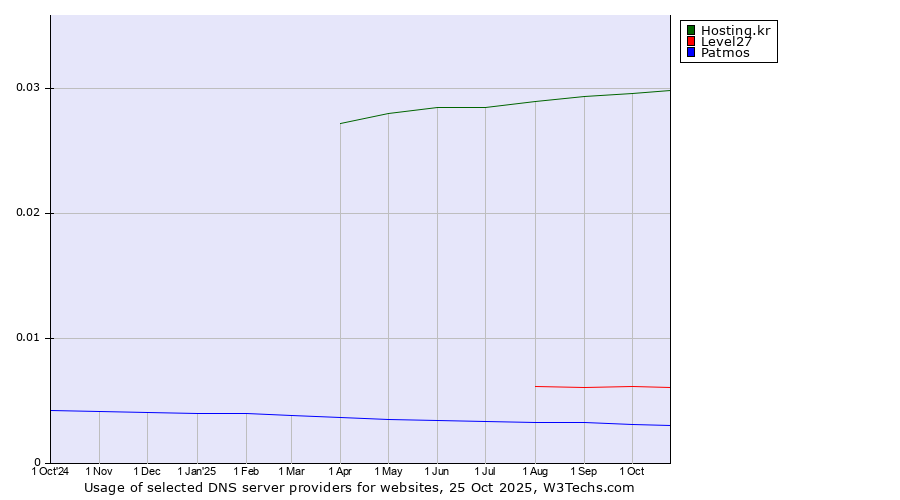 Historical trends in the usage of Hosting.kr vs. Level27 vs. Patmos
