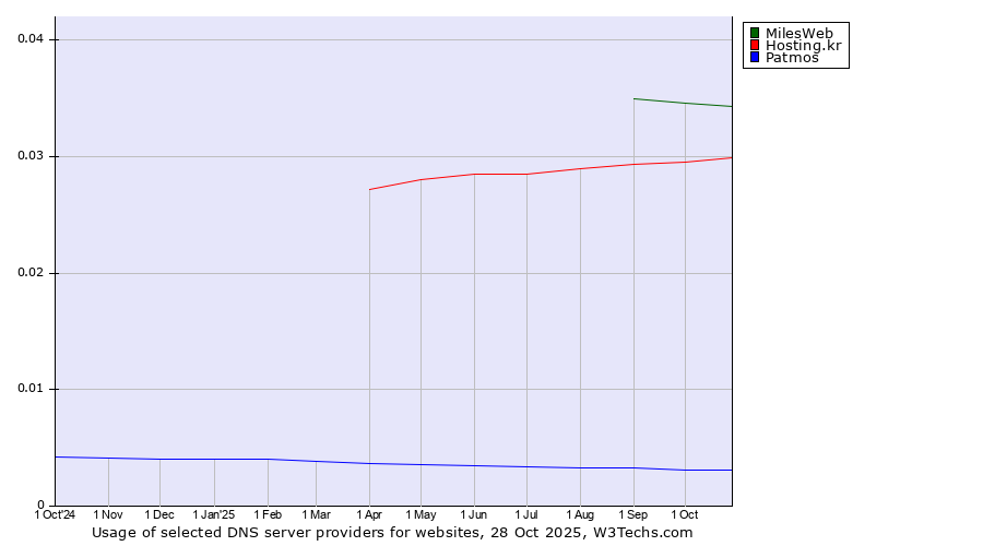 Historical trends in the usage of MilesWeb vs. Hosting.kr vs. Patmos