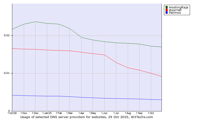 Historical trends in the usage of HostingRaja vs. Axarnet vs. Patmos