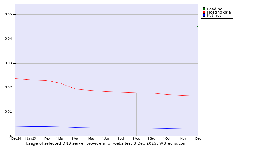 Historical trends in the usage of Loading vs. HostingRaja vs. Patmos