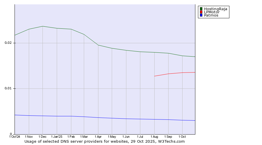 Historical trends in the usage of HostingRaja vs. LPMotor vs. Patmos