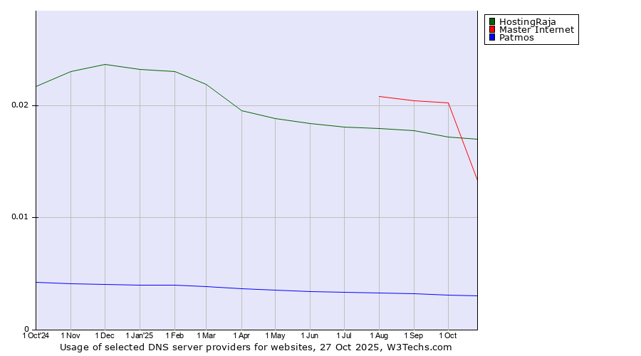 Historical trends in the usage of Master Internet vs. HostingRaja vs. Patmos
