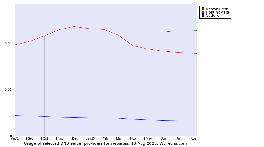 Historical trends in the usage of KnownHost vs. HostingRaja vs. Codero