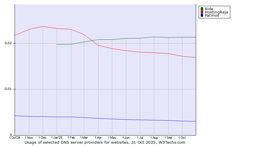 Historical trends in the usage of Ride vs. HostingRaja vs. Patmos