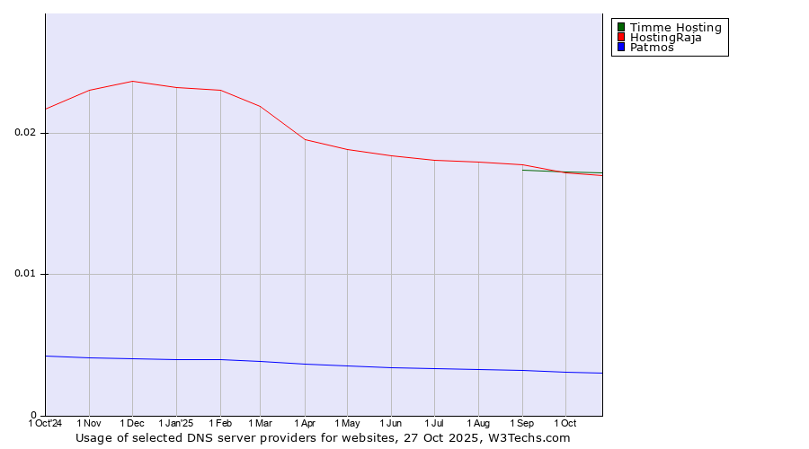 Historical trends in the usage of Timme Hosting vs. HostingRaja vs. Patmos