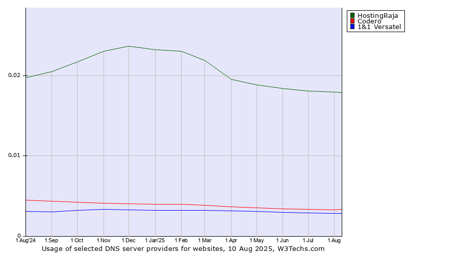 Historical trends in the usage of HostingRaja vs. Codero vs. 1&1 Versatel