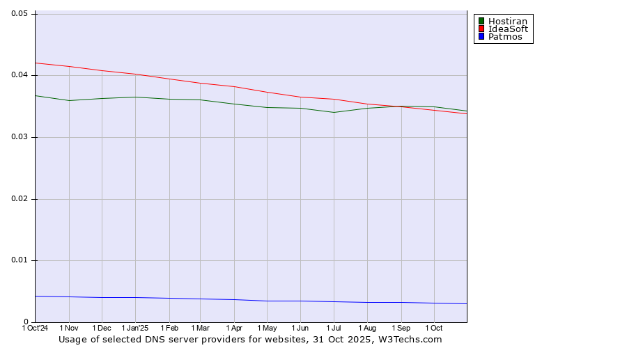 Historical trends in the usage of Hostiran vs. IdeaSoft vs. Patmos